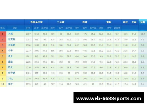 NBA球队进攻排名分析与比较